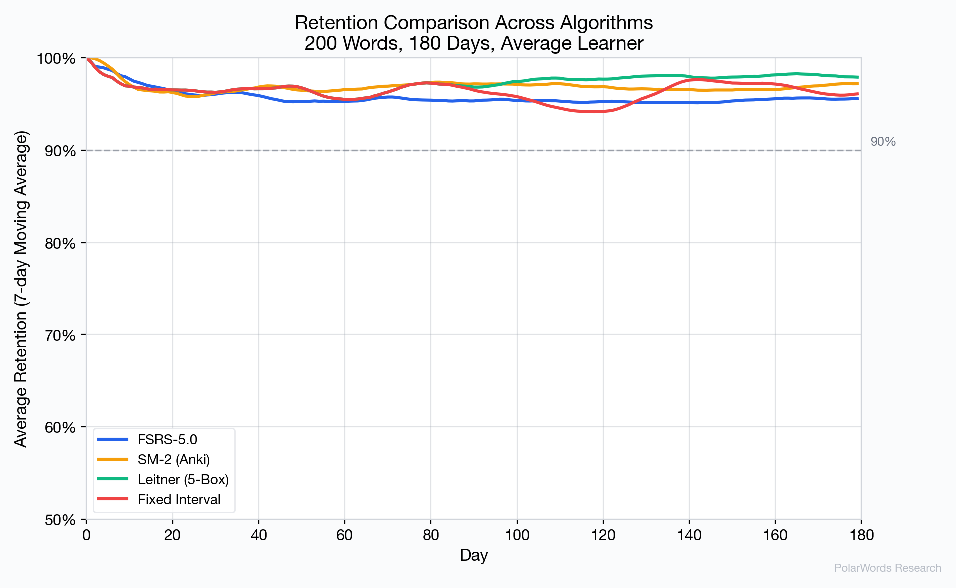 Retention Comparison
