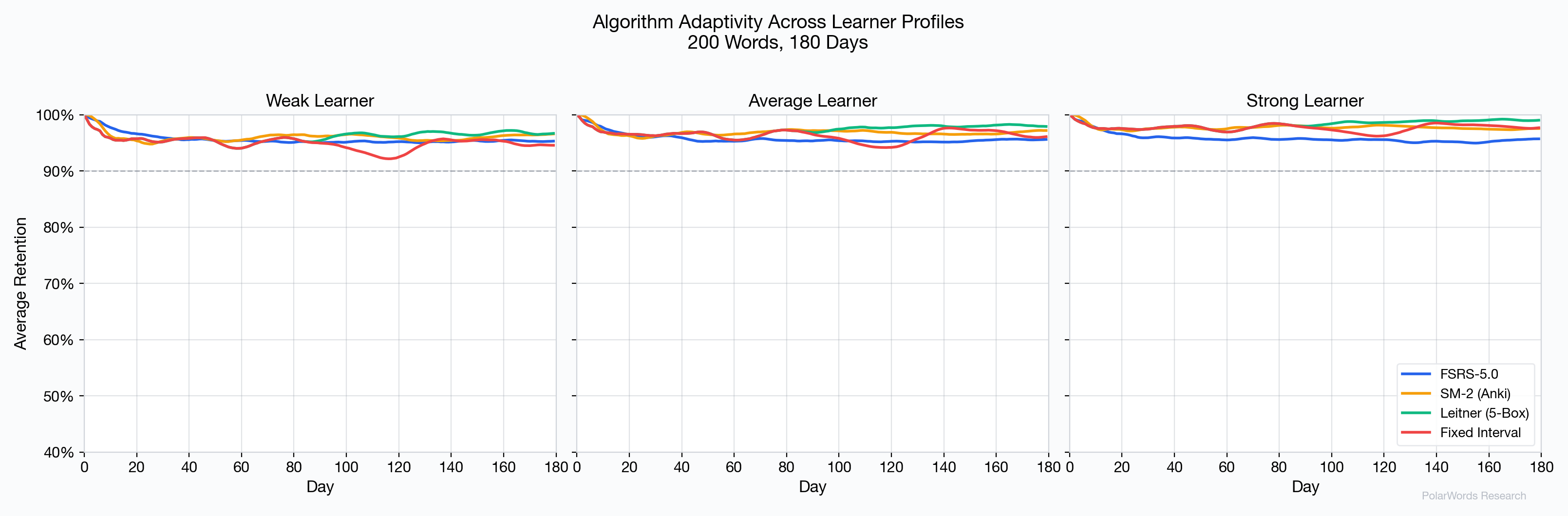 Adaptivity Profiles