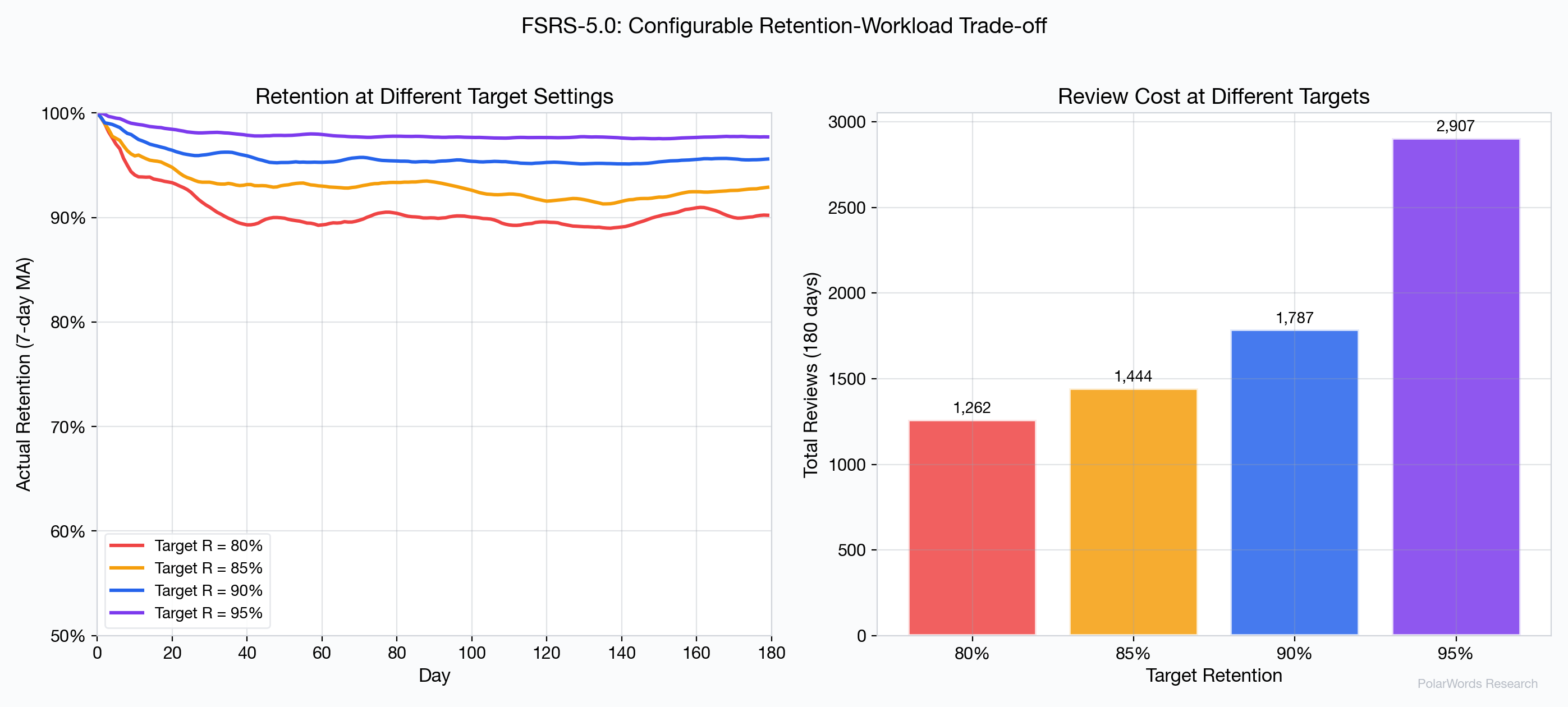 Retention Sensitivity